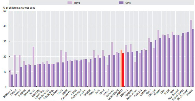 Malnutrición por exceso entre niños y niñas